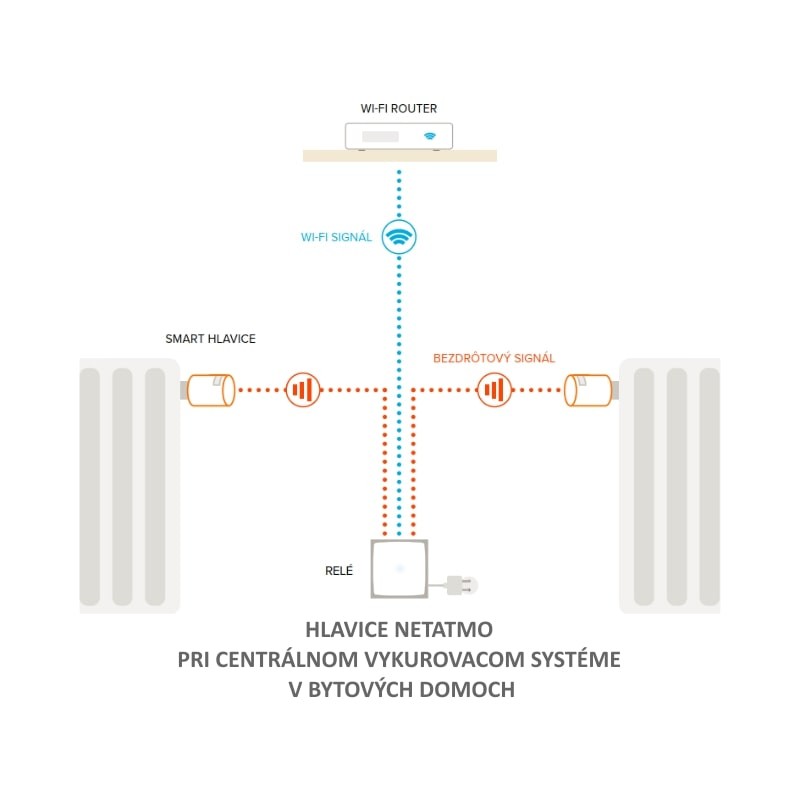 NAV-PRO Netatmo ventily schéma